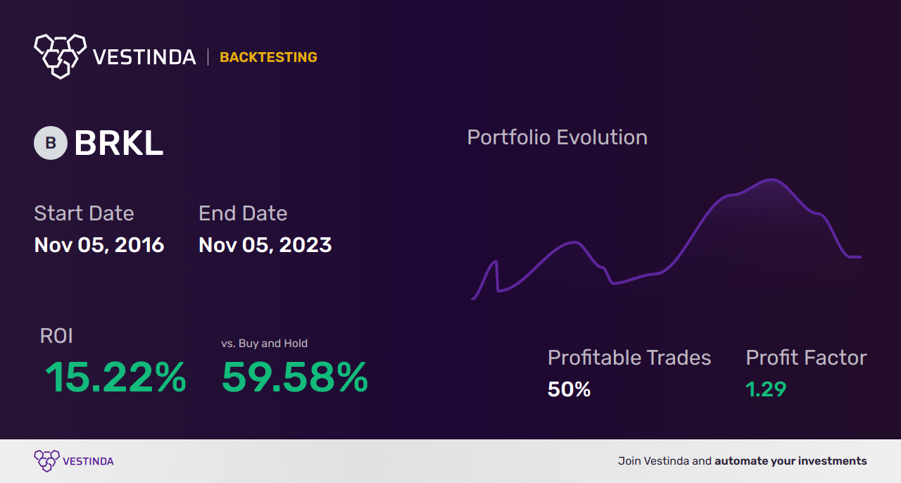 BRKL Trading Strategies: Unlocking Profits with Brookline Bancorp Inc - Backtesting results