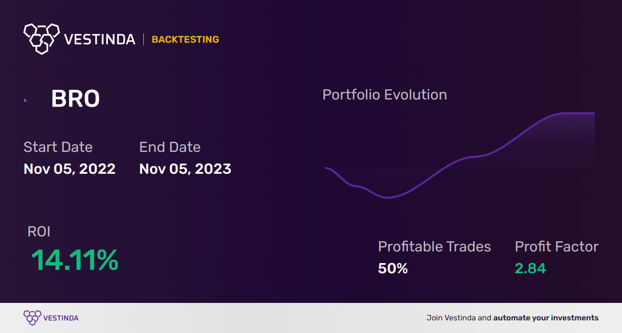 BRO Golden Cross Trading Strategy: Maximizing Profits with Brown & Brown - Backtesting results