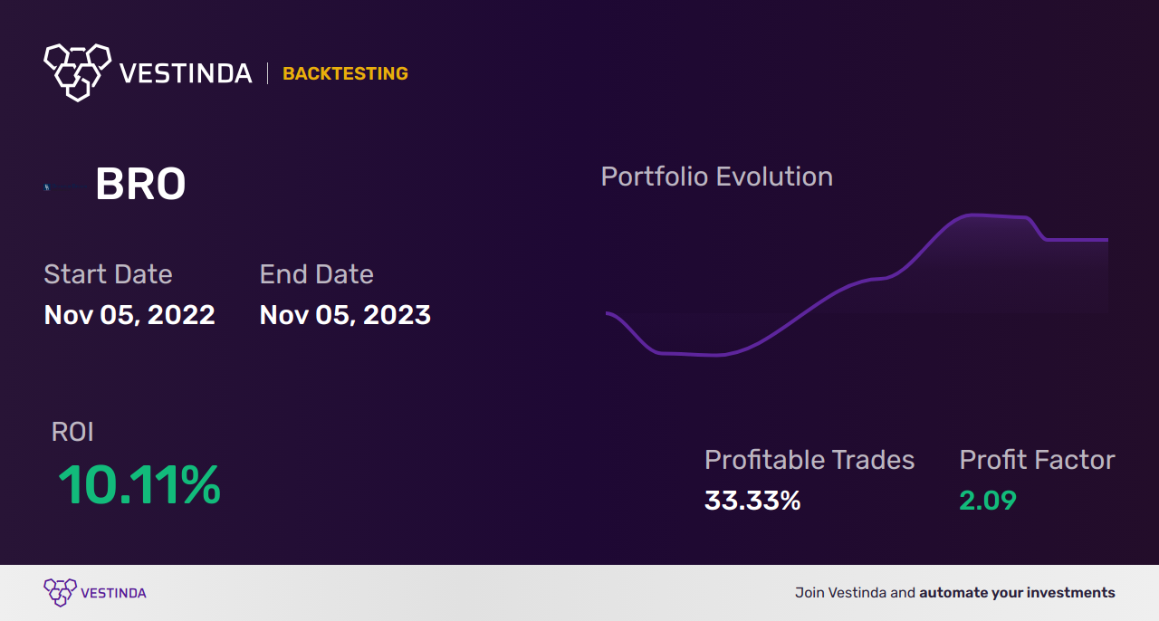BRO (Barksdale Capital Corp) Trading Strategies: Maximizing Profits - Backtesting results