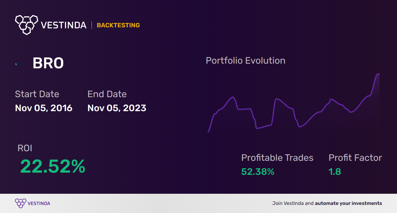 BRO (Barksdale Capital Corp) Trading Strategies: Maximizing Profits - Backtesting results