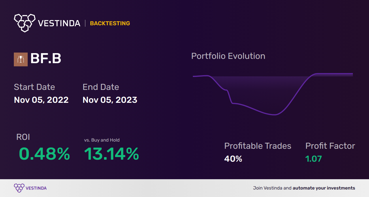 BF.B (Brown-Forman Corp) Trading Strategies: Unlock Market Success - Backtesting results