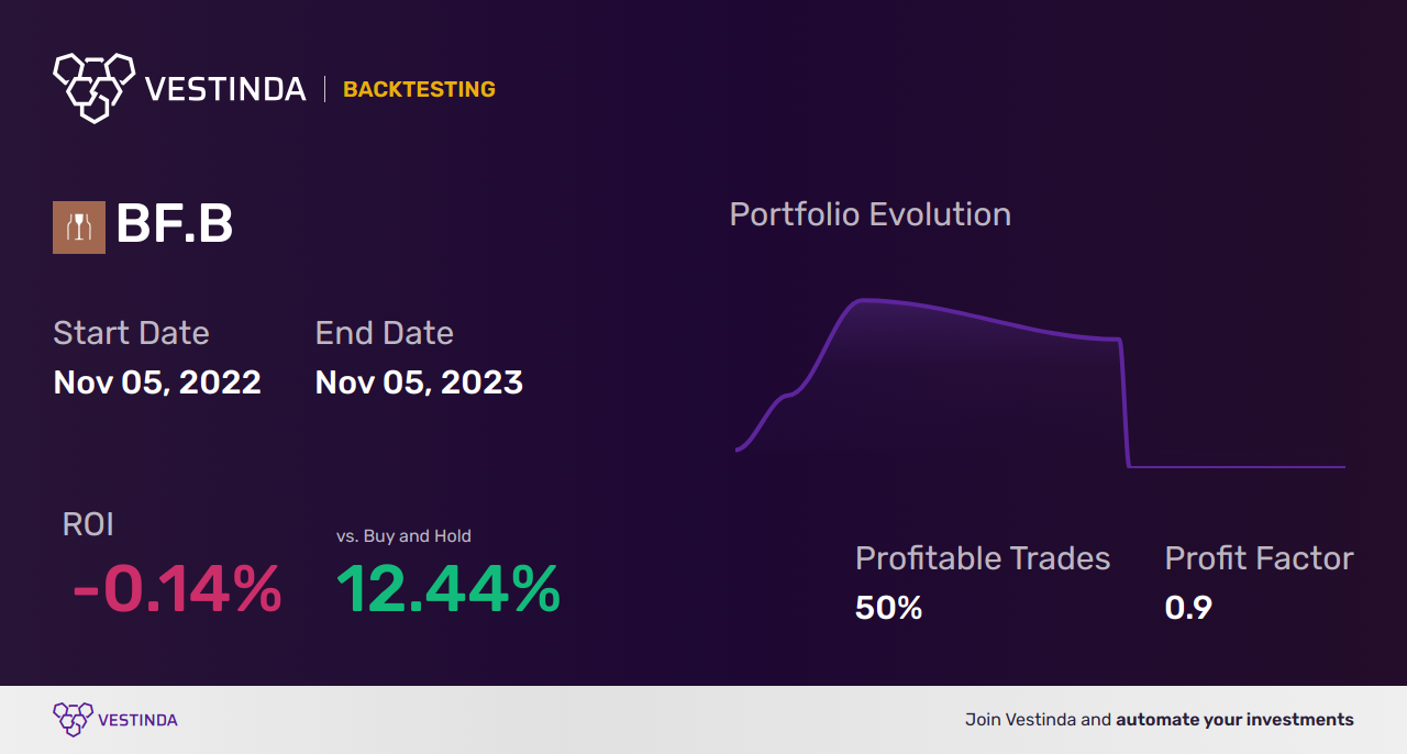 BF.B (Brown-forman B) Backtesting: Unlocking Profitable Trading Strategies - Backtesting results