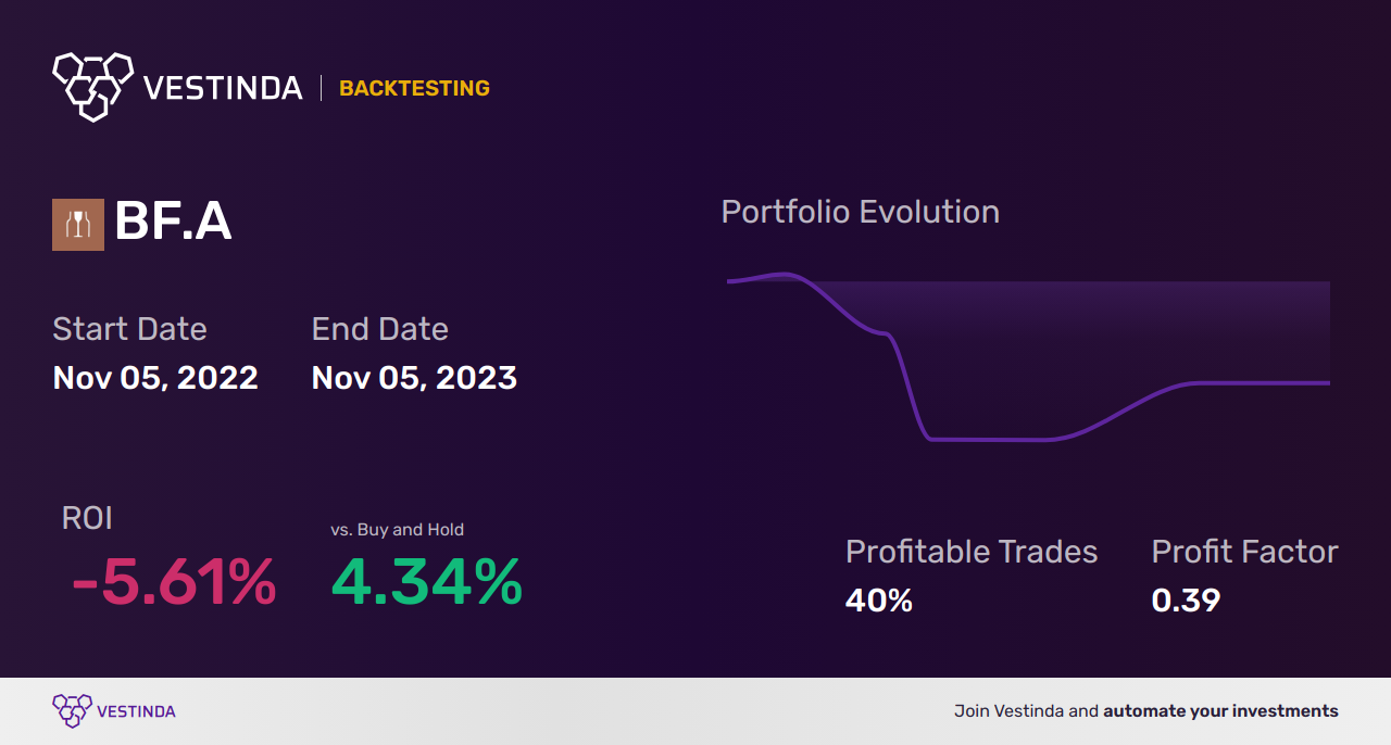 BF.A Golden Cross Trading Strategy Guide: Optimize your Brown-Forman Class A Investments - Backtesting results