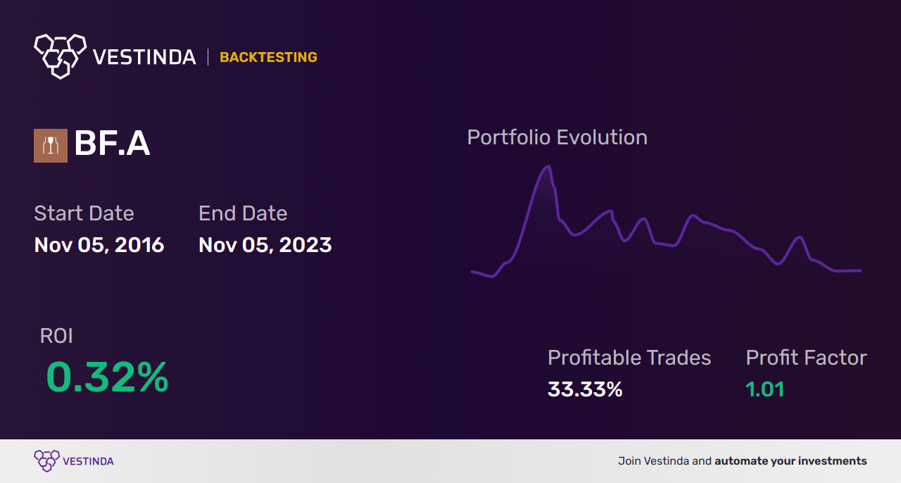 BF.A (Brown-Forman Corp) Trading Strategies: Expert Tips for Success - Backtesting results