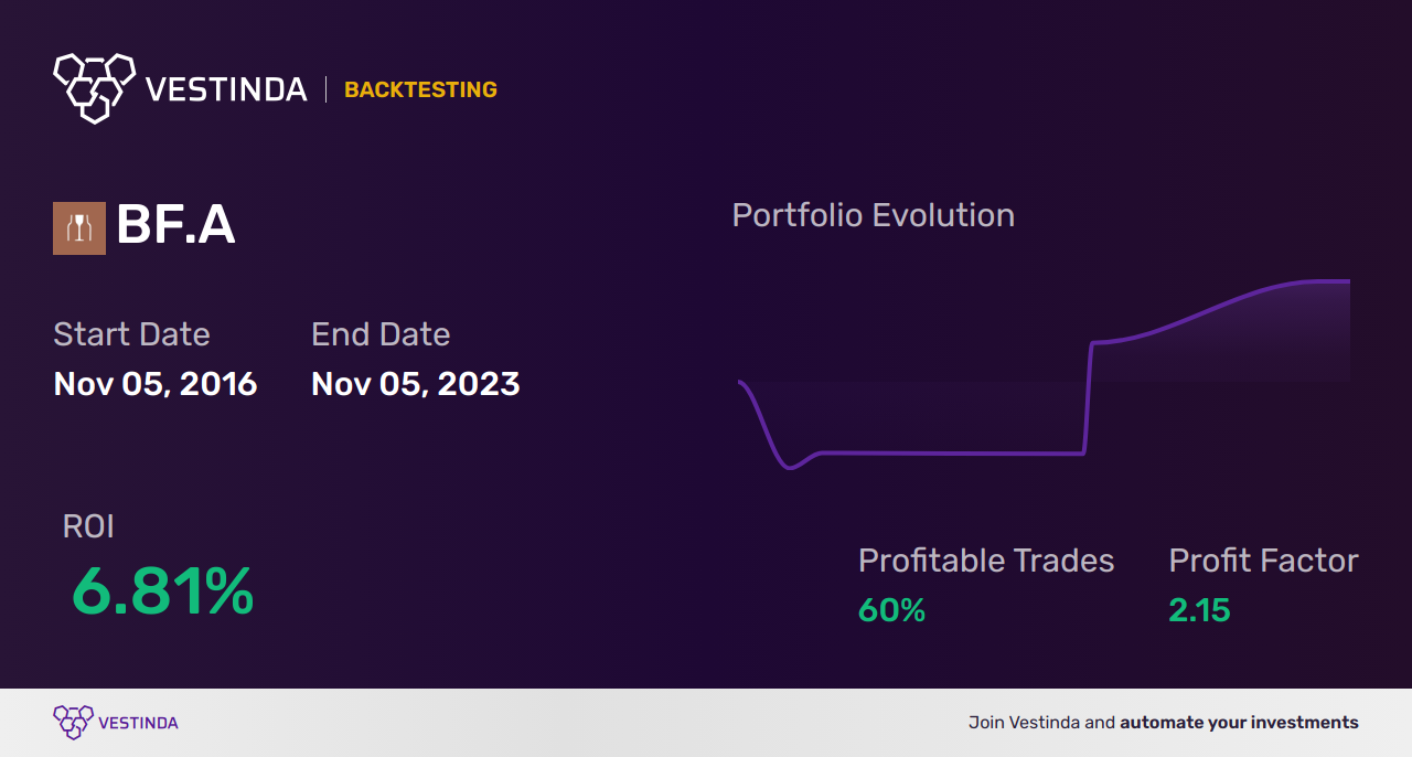 BF.A (Brown-Forman Corp) Trading Strategies: Expert Tips for Success - Backtesting results