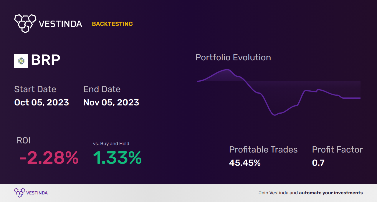 BRP (Caleres, Inc.) Trading Strategies: Techniques for Success - Backtesting results
