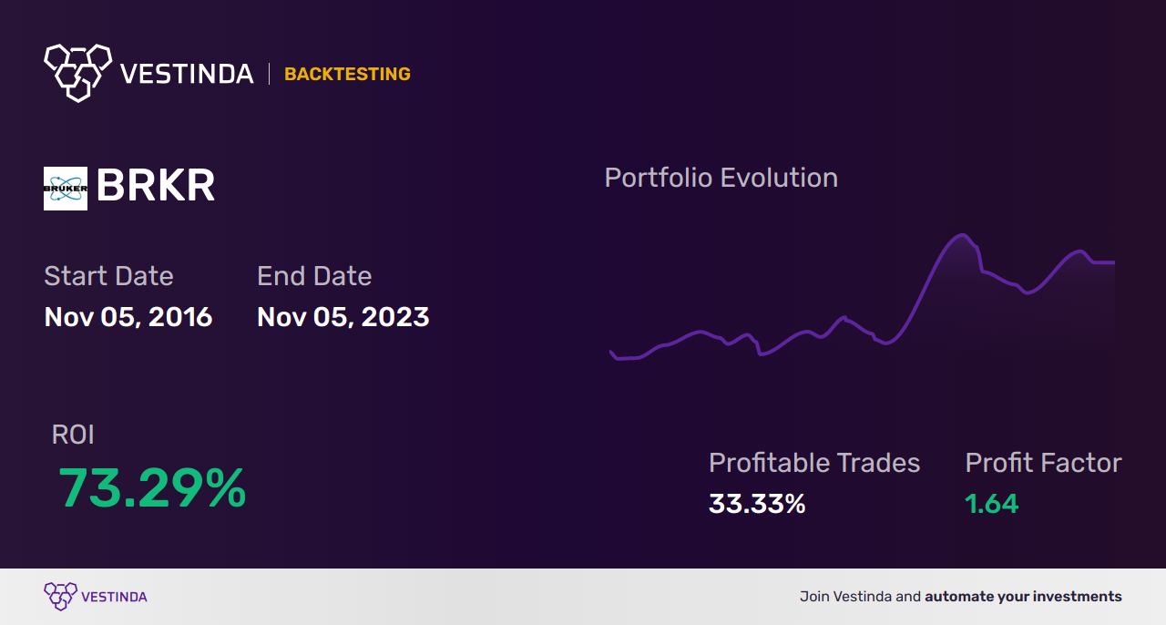 BRKR (Bruker Corp) Trading Strategies: A Comprehensive Guide - Backtesting results