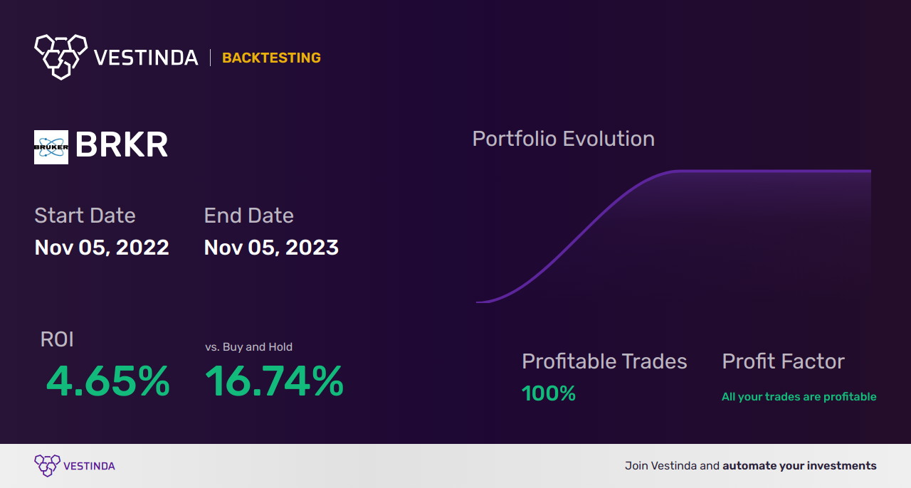 BRKR (Bruker Corp) Trading Strategies: A Comprehensive Guide - Backtesting results