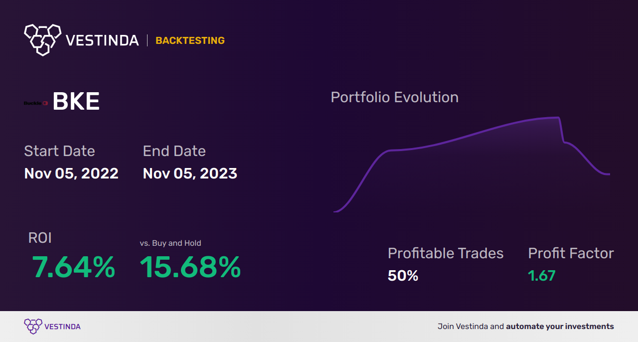 BKE (Buckle Inc-the) Trading Strategies: Expert Tips for Success - Backtesting results