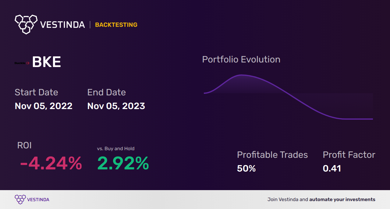 BKE (Buckle Inc) Backtesting: Analyzing Stock Performance - Backtesting results