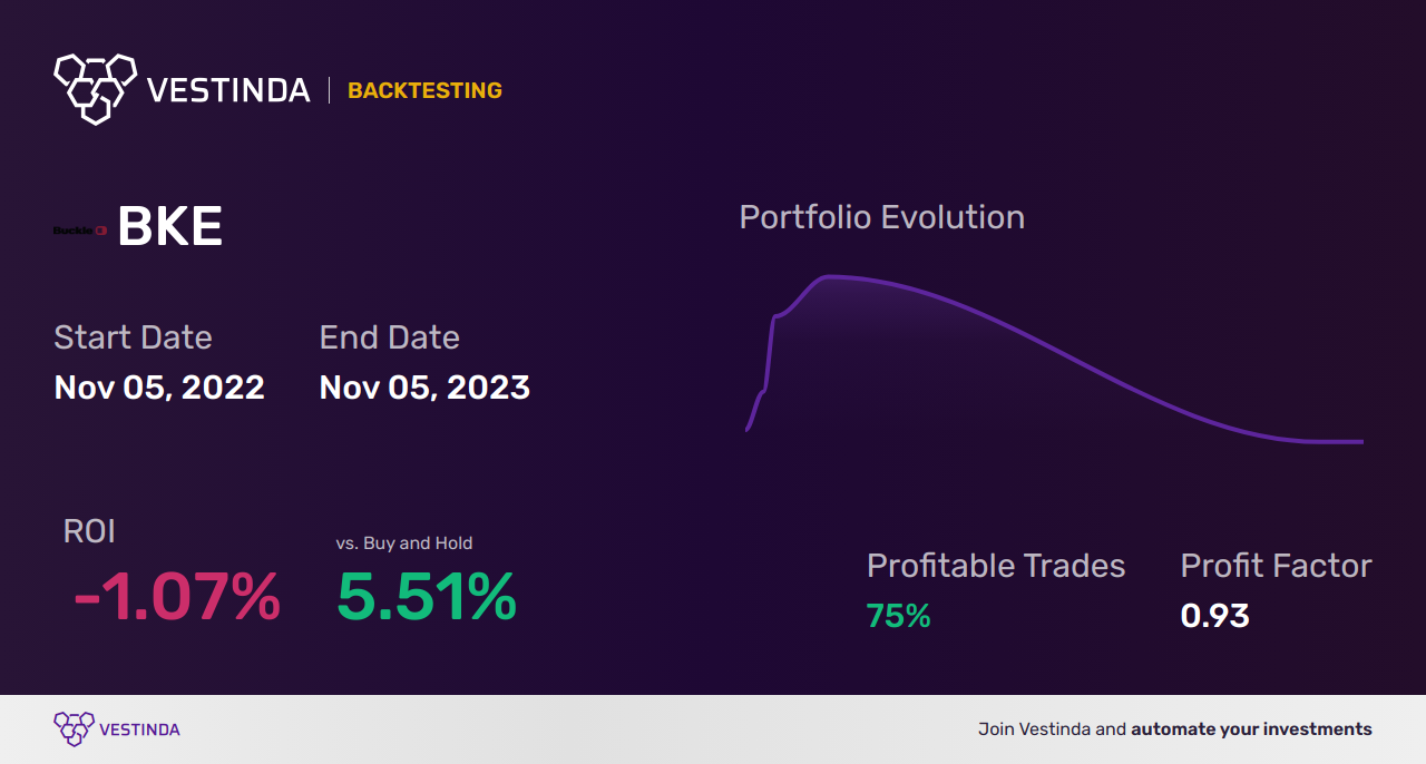 BKE (Buckle Inc-the) Trading Strategies: Expert Tips for Success - Backtesting results