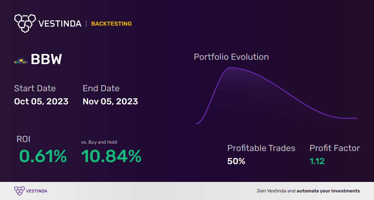BBW Backtesting: Boosting Build-a-Bear Workshop's Performance - Backtesting results