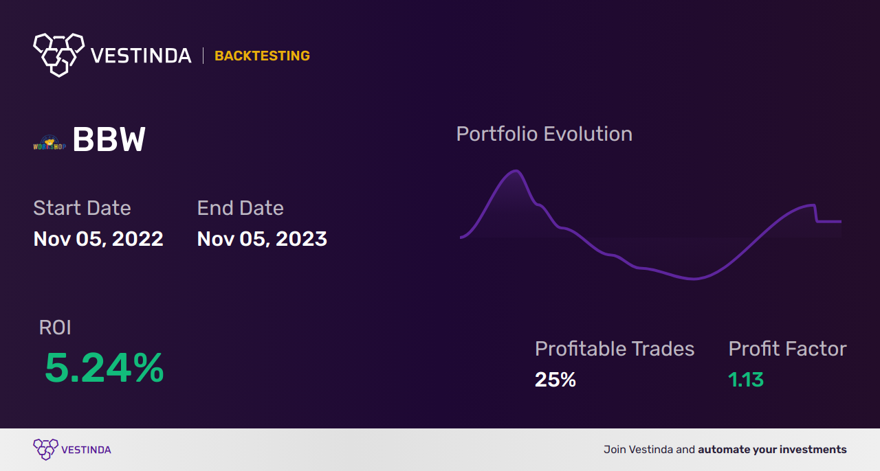 BBW Backtesting: Boosting Build-a-Bear Workshop's Performance - Backtesting results