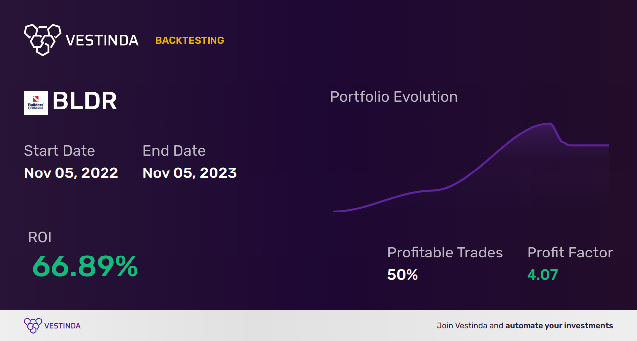 BLDR (Builders Firstsource Inc.) Backtesting: Uncovering Profit Potential - Backtesting results