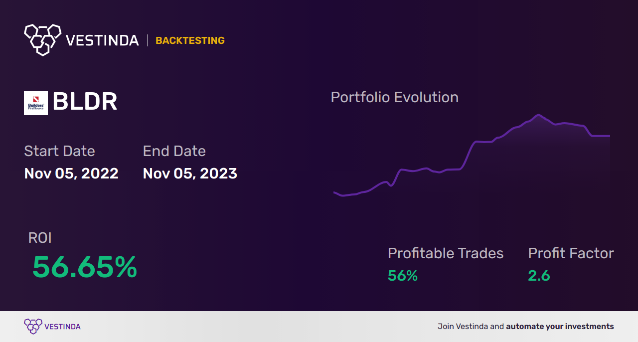 BLDR Trading Strategies: Maximizing Profits with Builders Firstsource Inc - Backtesting results