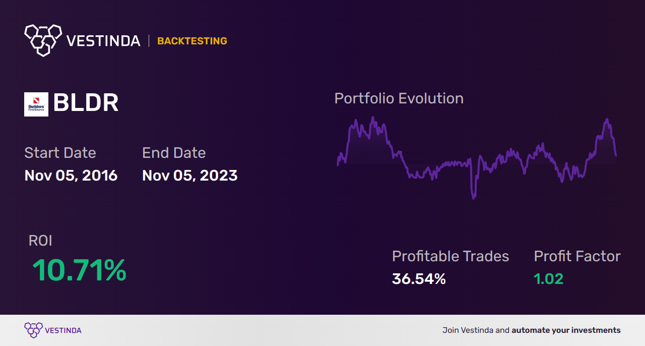 BLDR (Builders Firstsource Inc.) Backtesting: Uncovering Profit Potential - Backtesting results