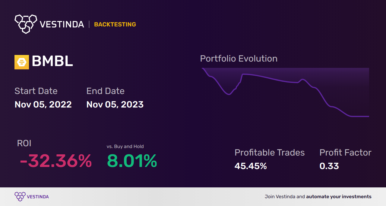BMBL (Bumble) Backtesting: Unveiling Insights for Optimal Performance - Backtesting results