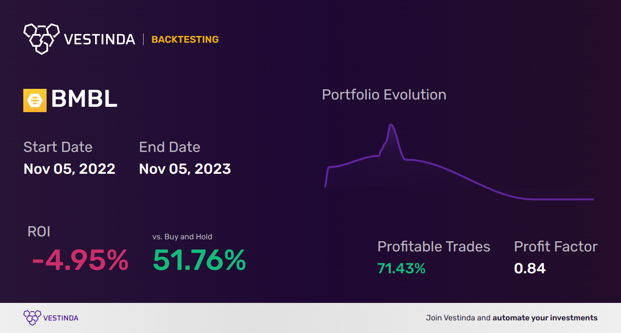 BMBL (Bumble Inc.) Trading Strategies: Effective Tips and Tactics - Backtesting results