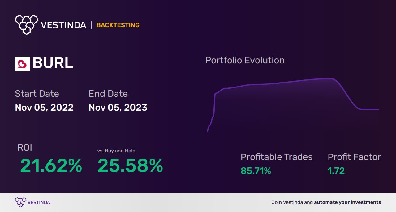 BURL (Burlington Stores) Golden Cross Trading: A Profitable Strategy - Backtesting results