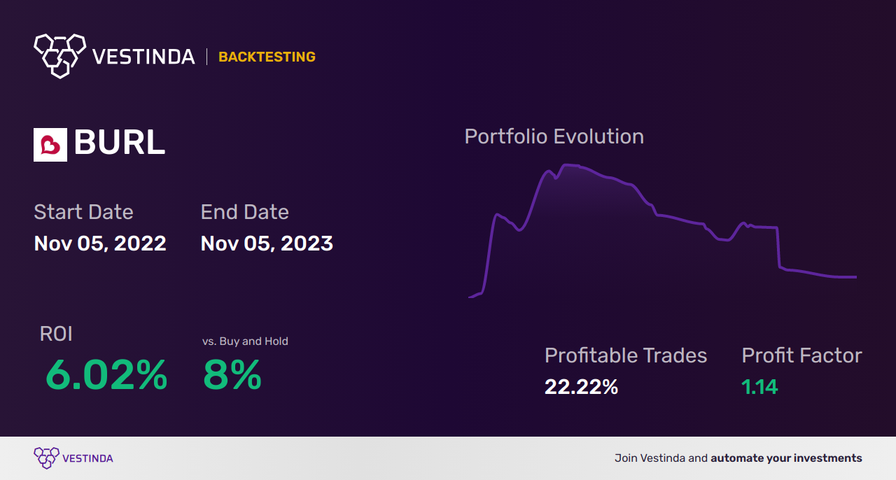 BURL (Burlington Stores Inc) Trading Strategies: Expert Insights - Backtesting results