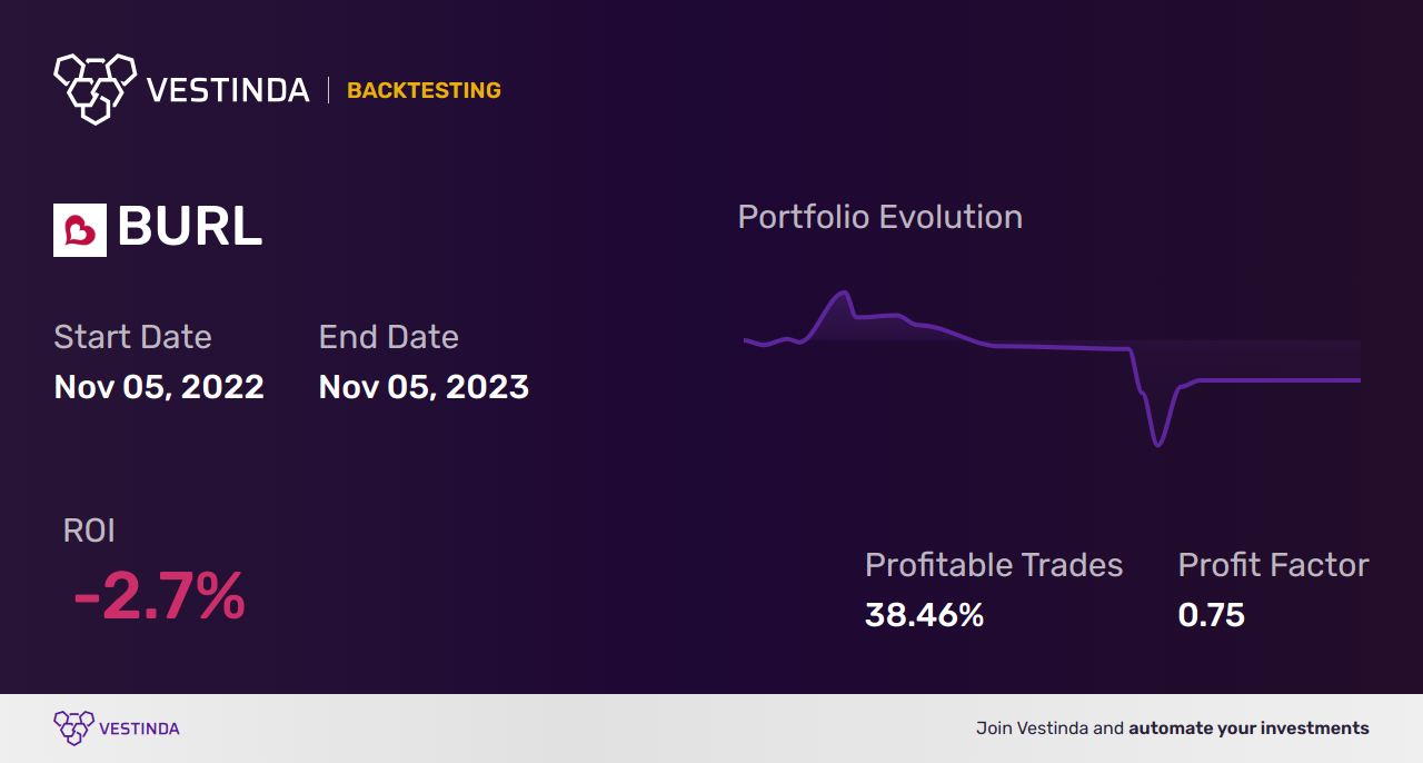 BURL (Burlington Stores) Golden Cross Trading: A Profitable Strategy - Backtesting results
