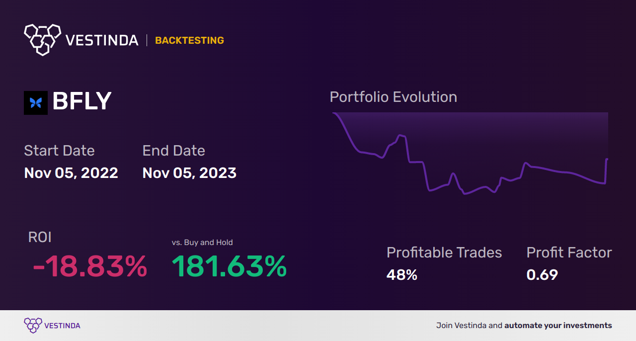 BFLY Trading Strategies: Navigate Success with Butterfly Network, Inc. - Backtesting results