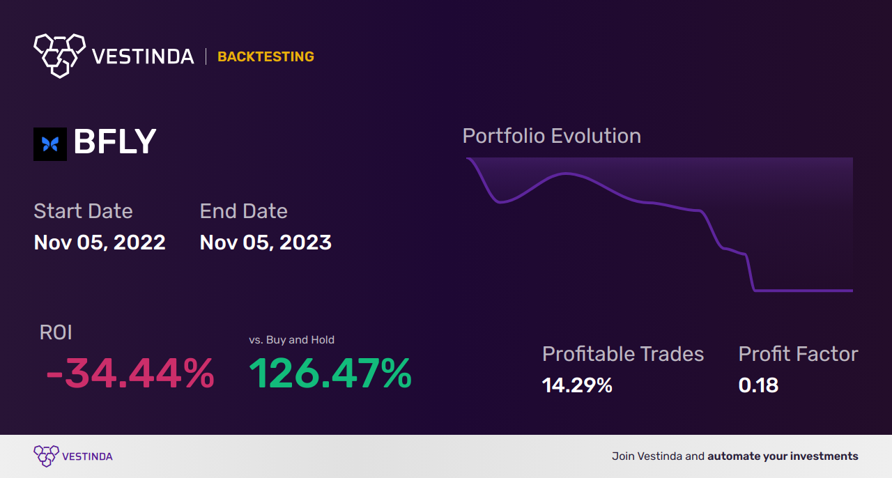 BFLY Trading Strategies: Navigate Success with Butterfly Network, Inc. - Backtesting results