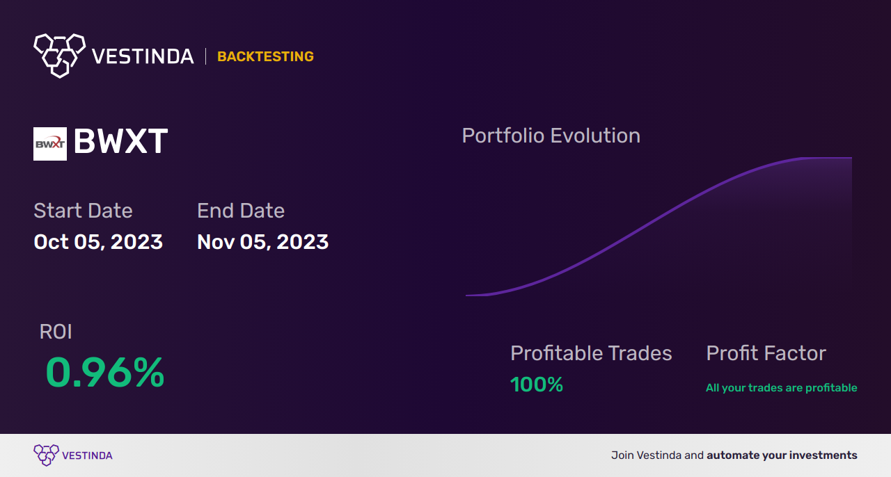 BWXT Trading Strategies: Mastering Success with BWX Technologies Inc - Backtesting results