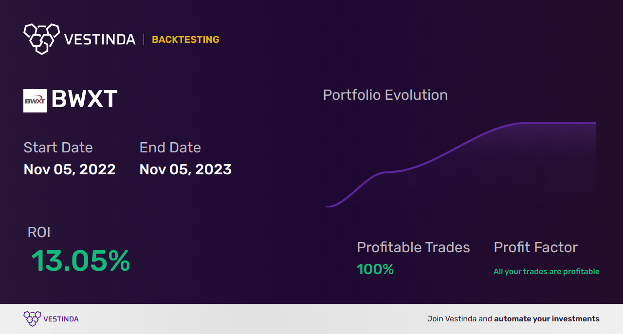 BWXT Trading Strategies: Mastering Success with BWX Technologies Inc - Backtesting results