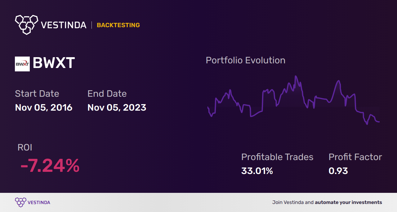 BWXT Backtesting: Uncovering the Potential of Bwx Technologies - Backtesting results