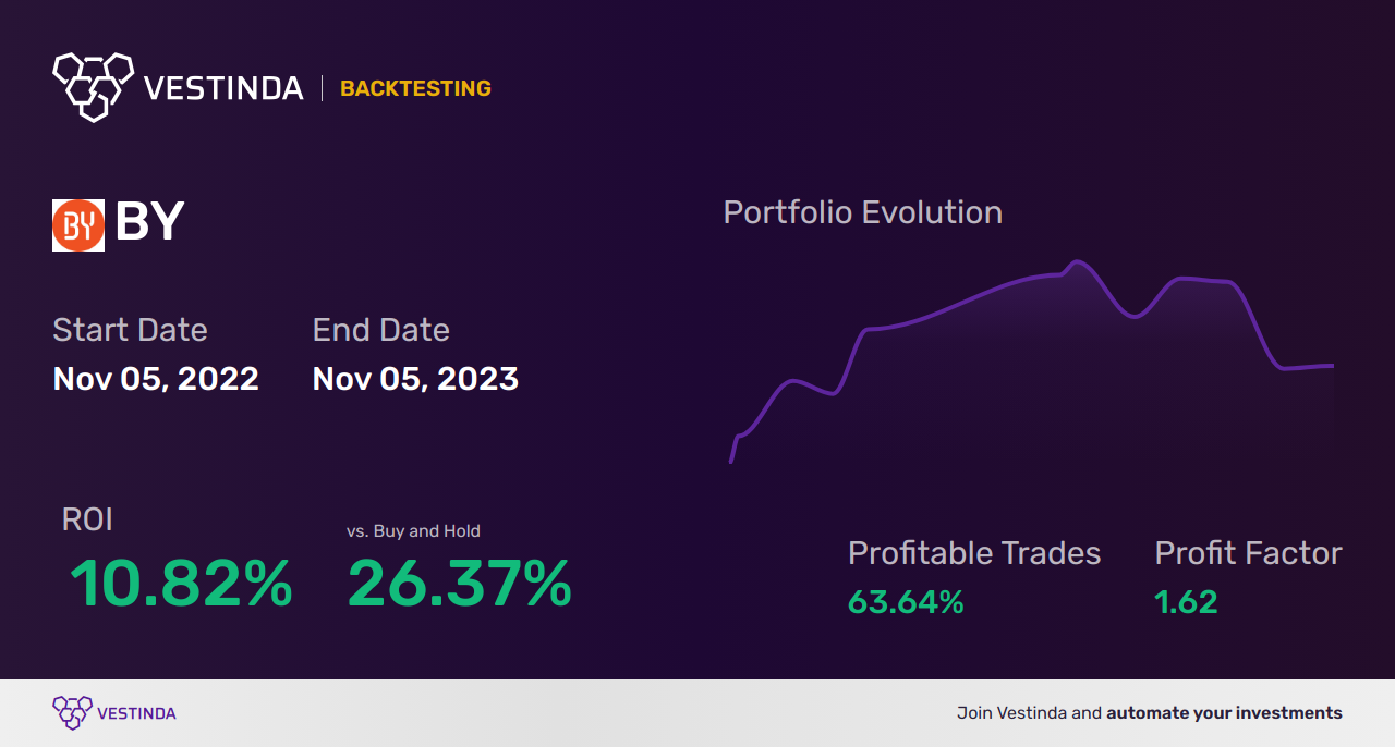 BY (Byline Bancorp) Backtesting: Unveiling Performance through Analysis - Backtesting results