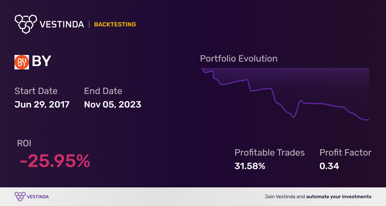 BY (Byline Bancorp) Backtesting: Unveiling Performance through Analysis - Backtesting results