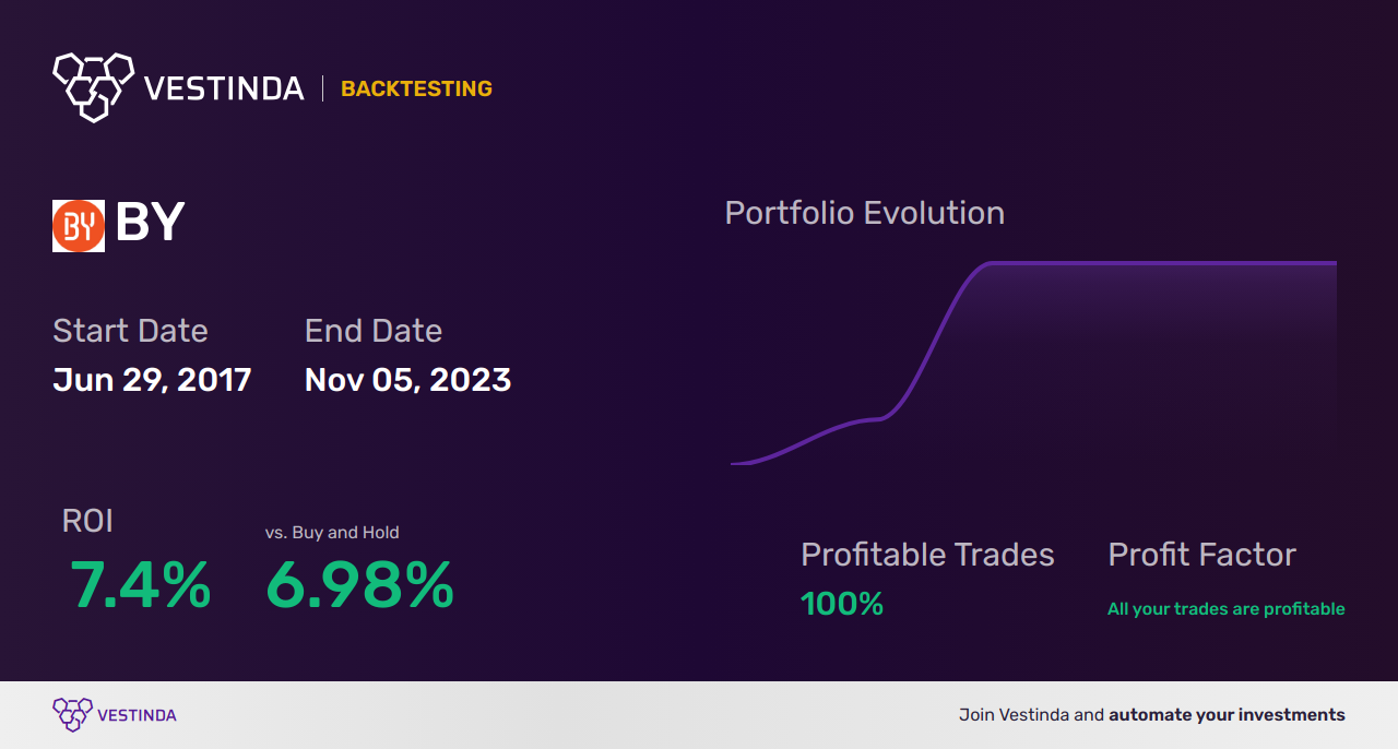 BY (Beyond Minerals Inc.) Trading Strategies: Expert Tips for Success - Backtesting results