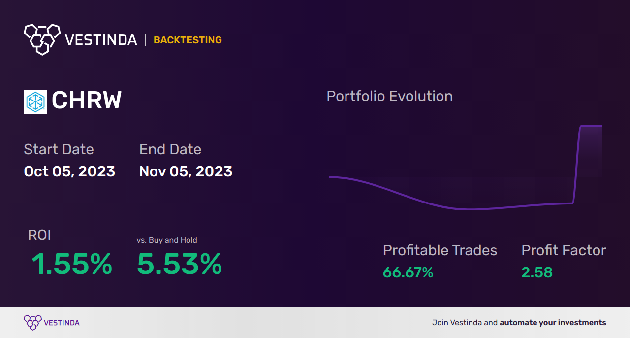 CHRW Trading Strategies: Unveiling Profitable Approaches for Ch Robinson Worldwide Inc - Backtesting results