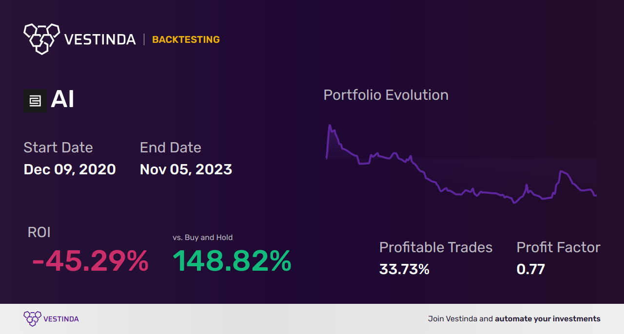 AI (C3 AI) Backtesting: Optimizing Automated Trading Strategies - Backtesting results