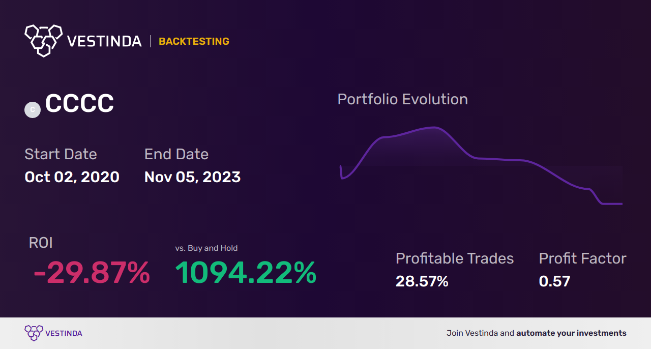 CCCC (C4 Therapeutics Inc) Trading Strategies: A Comprehensive Guide - Backtesting results