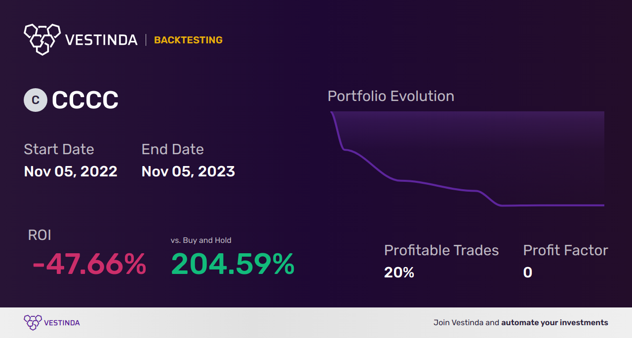 CCCC (C4 Therapeutics) Golden Cross Trading: Unveiling Profit Opportunities - Backtesting results