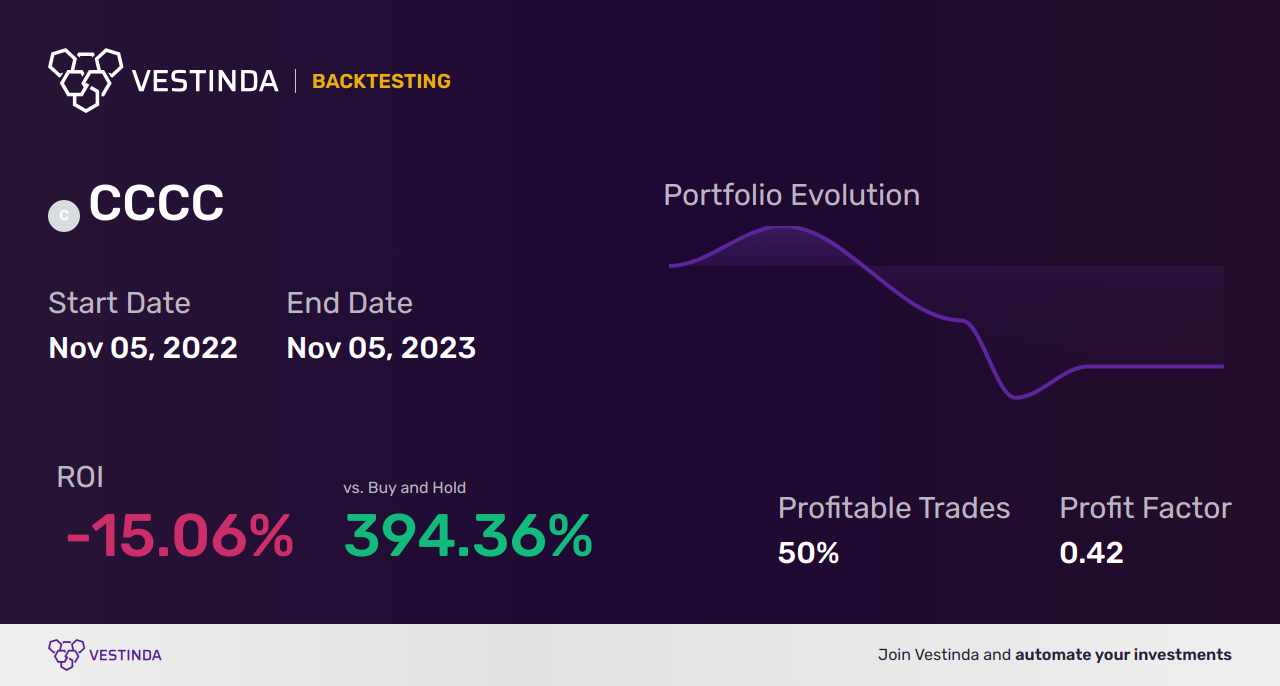 CCCC (C4 Therapeutics Inc) Trading Strategies: A Comprehensive Guide - Backtesting results