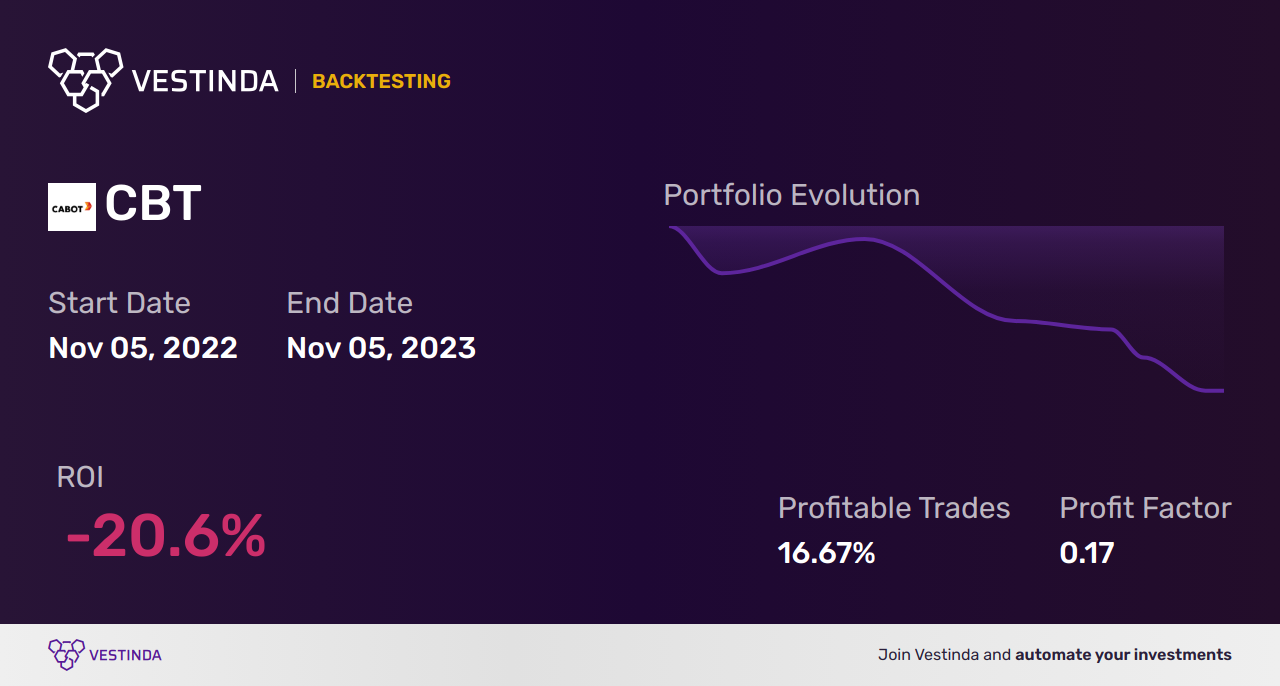 CBT (Cabot Corp) Backtesting: A Data-Driven Analysis - Backtesting results