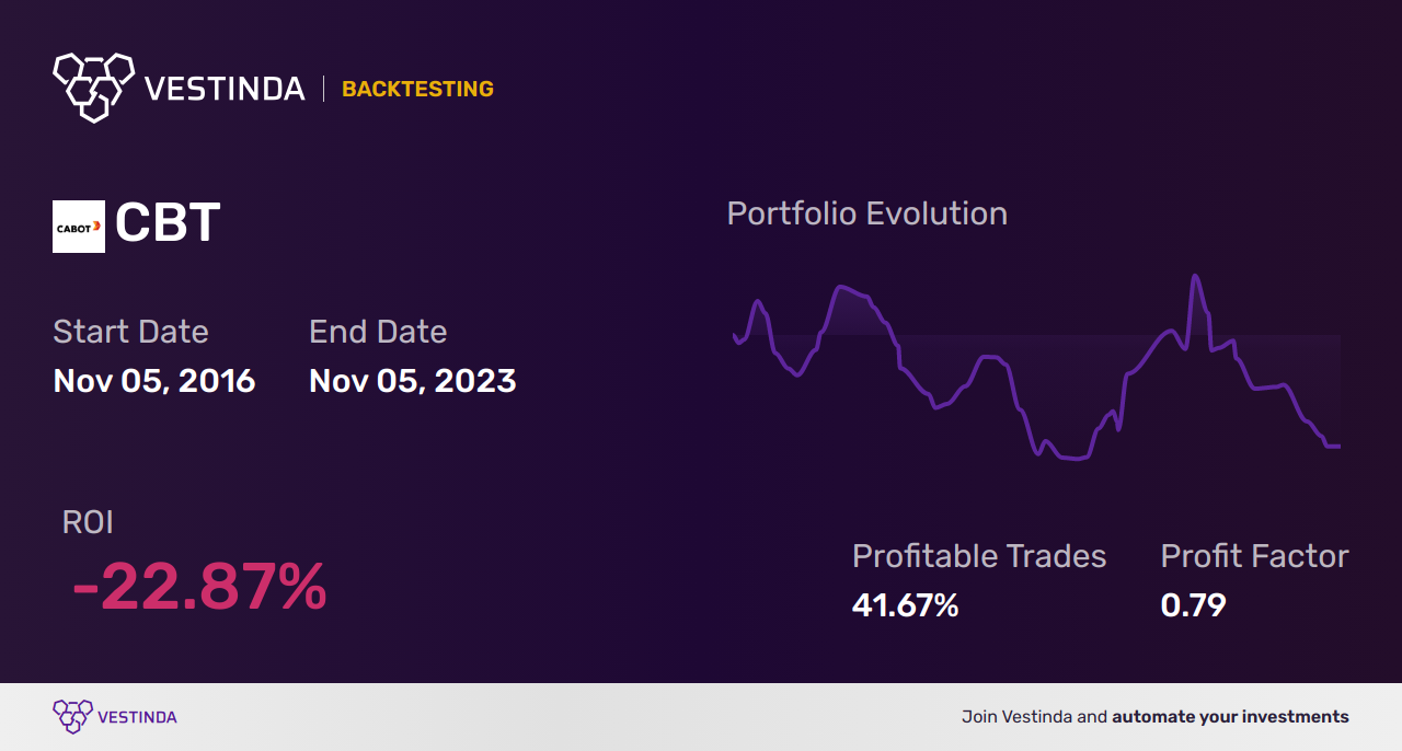 CBT (Cabot Corp) Backtesting: A Data-Driven Analysis - Backtesting results