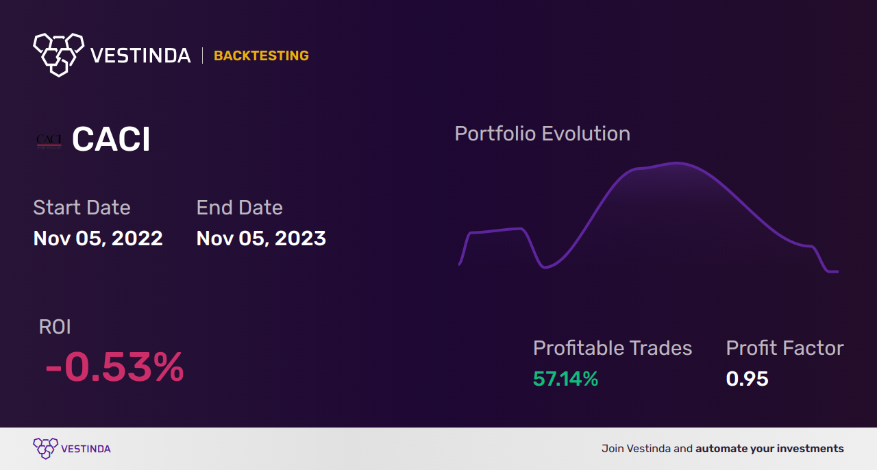 CACI (Caci Inc Cl A) Backtesting: Unveiling Historical Performance - Backtesting results