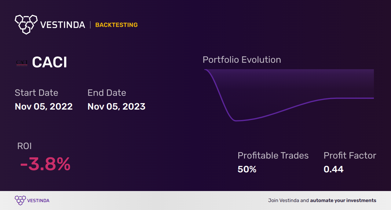 CACI (Caci Inc Cl A) Backtesting: Unveiling Historical Performance - Backtesting results