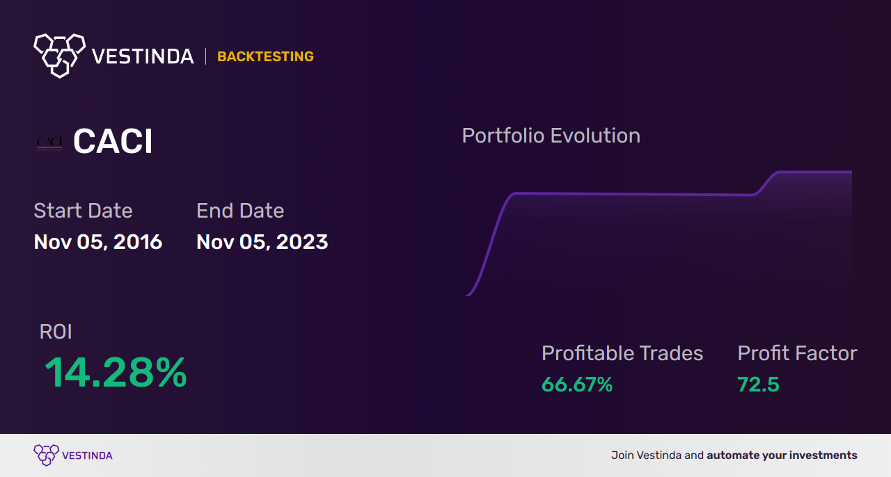 CACI Trading Strategies: Mastering Profitable Moves - Backtesting results