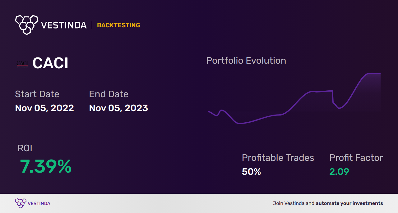 CACI Trading Strategies: Mastering Profitable Moves - Backtesting results