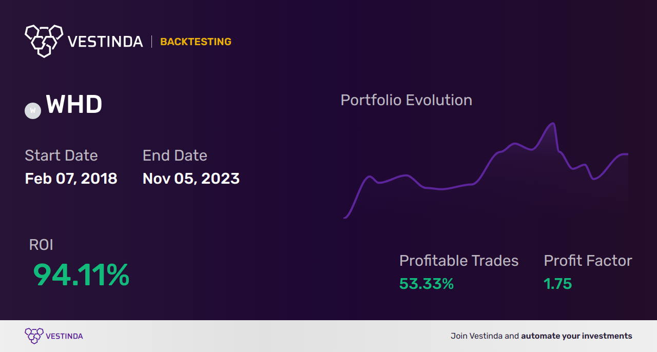 WHD (Cactus Inc) Trading Strategies: Mastering Profitable Trades - Backtesting results