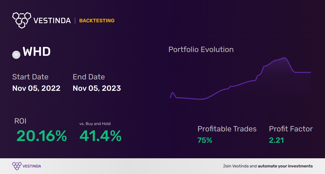 WHD (Cactus Inc) Trading Strategies: Mastering Profitable Trades - Backtesting results