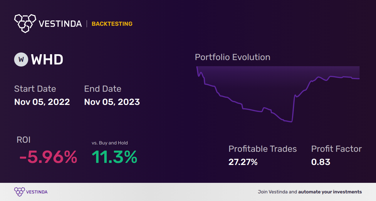 WHD (Cactus Class A) Backtesting: A Comprehensive Analysis - Backtesting results