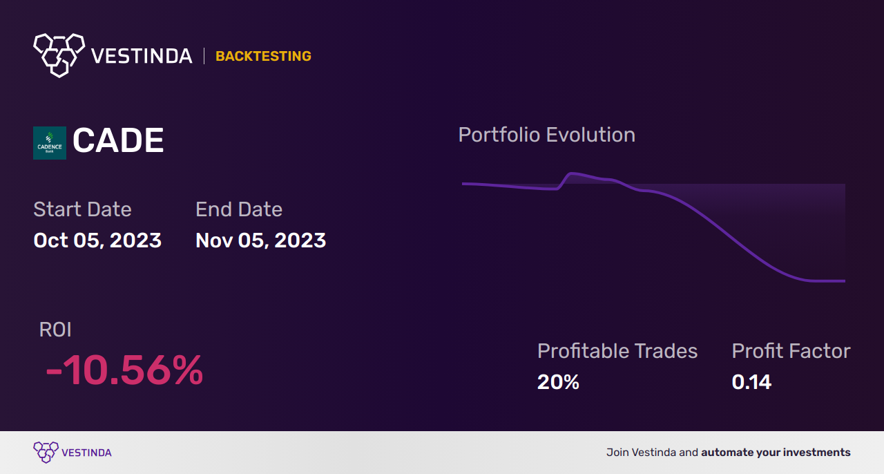 Cadence Bank Backtesting: Unlocking CADE's Performance Potential - Backtesting results