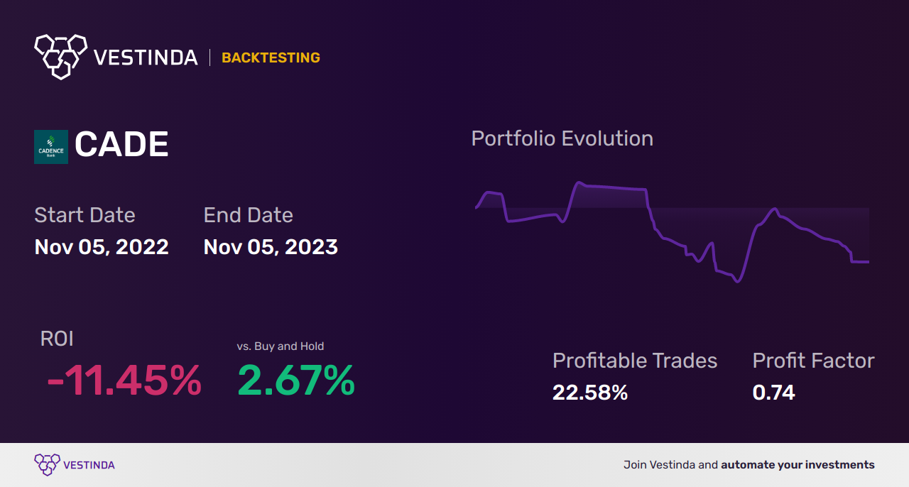 Cadence Bank Backtesting: Unlocking CADE's Performance Potential - Backtesting results