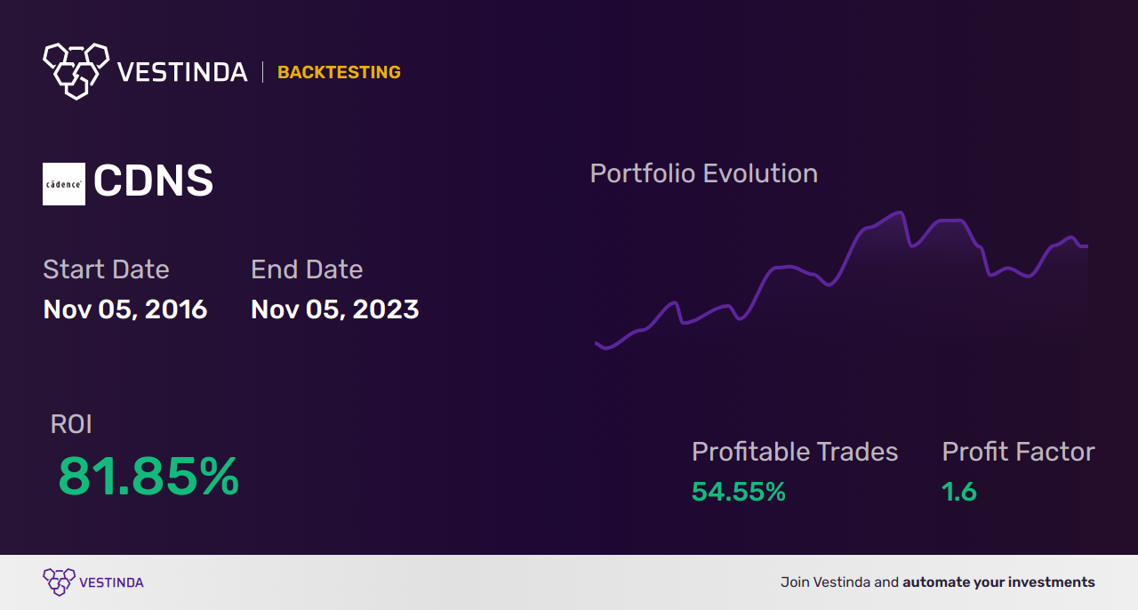 CDNS Golden Cross Trading: Unlocking Opportunities and Insights - Backtesting results